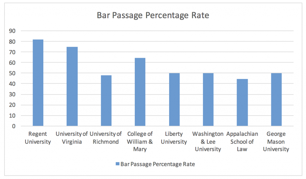 Bar passage rate of law schools in Virginia.