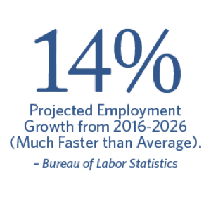 14% projected employment growth from 2016-2026 (much faster than average). - Bureau of Labor Statistics