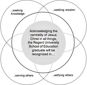 A diagram representing the conceptual framework of Regent's School of Education: Acknowledging the centrality of Jesus Christ in all things, the Regent University School of Education graduate will be recognized in seeking knowledge, seeking wisdom, edifying others and serving others. 