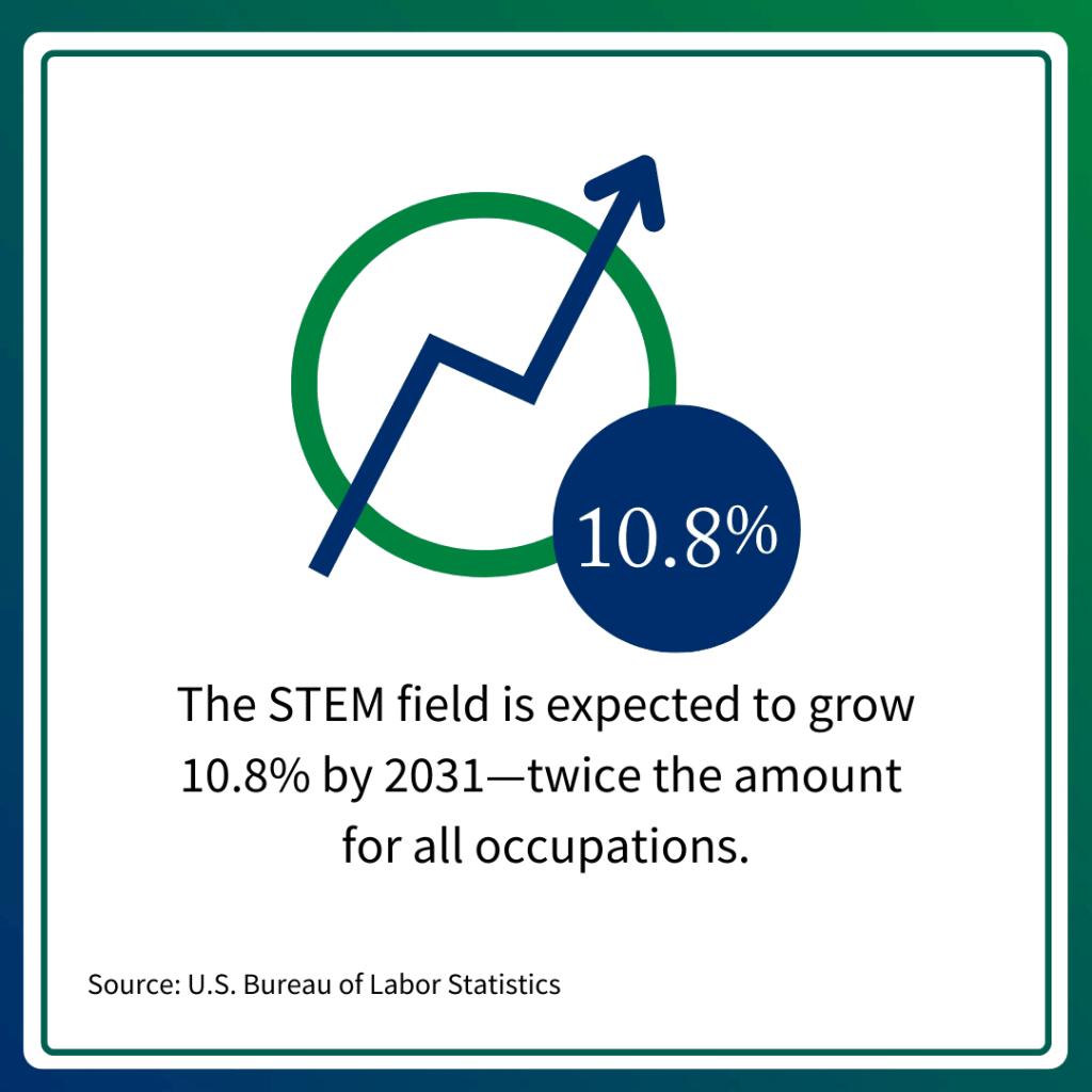 The STEM field is expected to grow 10.8% by 2031—twice the amount for all occupations.