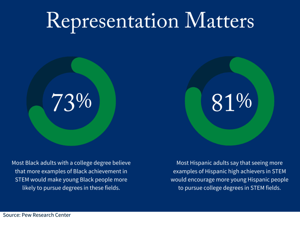 73% of black adults with a college degree and 81% of Hispanic adults believe that more STEM diversity through examples of achievement would encourage young black and Hispanic people to pursue STEM degrees.