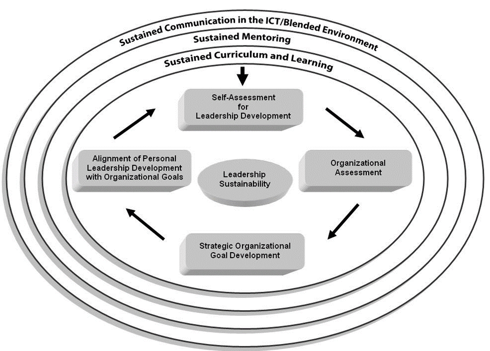Figure 1: Sustainable Leadership Development Model. Adapted from Reid-Martinez & Grooms (2008). 